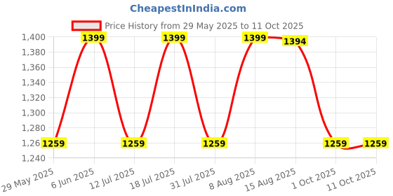 amazon.in hayes london Belts for Men Leather Original - Belt for Men Formal with Classic Design, Durable and Italian Reversible Men Belts for All Occasions hayes london Price History Graph from 29 May 2025 to 10 Oct 2025