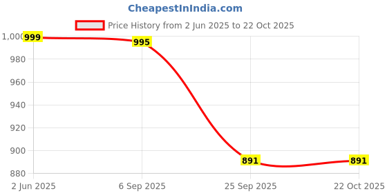 amazon.in hayes london Belts for Men Leather Original - Belt for Men Formal with Classic Design, Durable Men's Belts for All Occasions hayes london Price History Graph from 2 Jun 2025 to 22 Oct 2025
