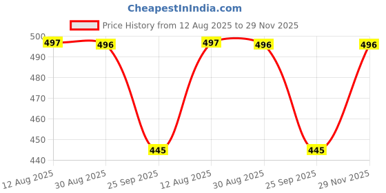 amazon.in hayes london Belts for Men Leather Original, Formal & Casual Leather Belt with Solid Metal Curved Buckle hayes london Price History Graph from 12 Aug 2025 to 29 Nov 2025