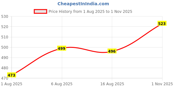amazon.in hayes london Belts for Men Leather Original, Formal & Casual Leather Belt with Solid Metal Curved Buckle hayes london Price History Graph from 1 Aug 2025 to 1 Nov 2025