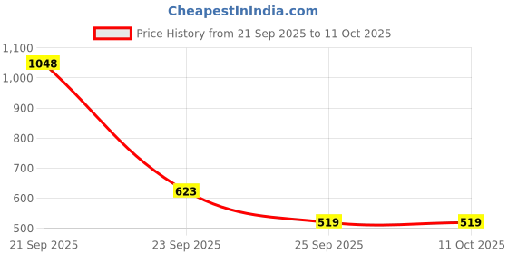 amazon.in hayes london Genuine Leather Men Belts and Wallet, Formal and Casual Wallet and Belt Combo for Men, Wallet with RFID Blocking, Bifold Purse with 8 Compartments, Gifts for Men, Black, 30 Inch hayes london Price History Graph from 21 Sep 2025 to 11 Oct 2025