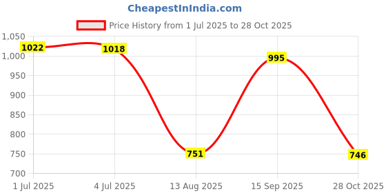 amazon.in hayes london Genuine Leather Men Belts and Wallet, Formal and Casual Wallet and Belt Combo for Men, Wallet with RFID Blocking, Bifold Purse with 8 Compartments, Gifts for Men, Black, 32 Inch hayes london Price History Graph from 1 Jul 2025 to 28 Oct 2025