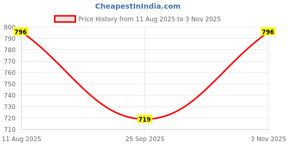 amazon.in hayes london PU Leather Belt for Men – Reversible Belt for Formal and Casual Wear (KANSAS-GREY-34) hayes london Price History Graph from 11 Aug 2025 to 3 Nov 2025
