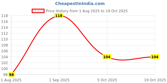 amazon.in HAYO Seeds, Kangni Bird Food Foxtail Millet, Small Size (1000 g) Price History Graph from 1 Aug 2025 to 18 Oct 2025