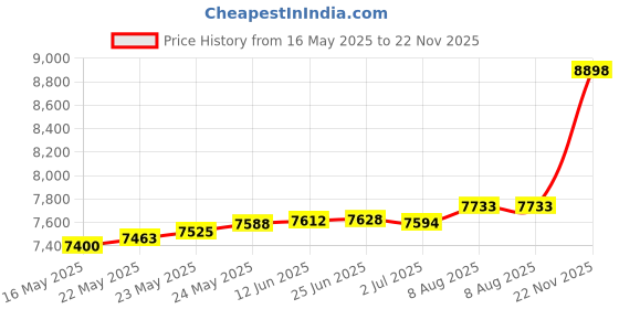 amazon.in Hayousui Keyboard Vacuum Cleaner Mini with 4.3Kpa Suction Cordless Computer Vacuum for Car Cleaning Rechargeable Desk Vac for Dust, Crumbs, Pet Hairs, Carpet, Piano Sewing Machine hayousui Price History Graph from 16 May 2025 to 22 Nov 2025