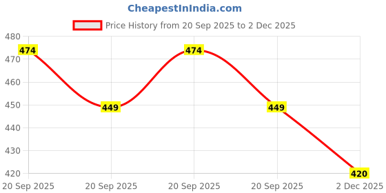 amazon.in haysch Canvas Fabric Casual Design Trendy Shoulder Bag Handheld Side Tote Handbag For Women Stylish | In-Trend Handbag for Girls and Women haysch Price History Graph from 20 Sep 2025 to 2 Dec 2025