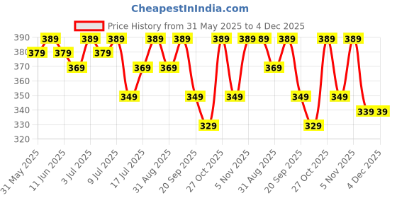 amazon.in haysch Forever Young Sling Bag for Women and Girls | Crossbody & Mini Suitcase Box | Multi Pattern with Detachable Shoulder Strap and Convertible into Cosmetic haysch Price History Graph from 31 May 2025 to 4 Dec 2025