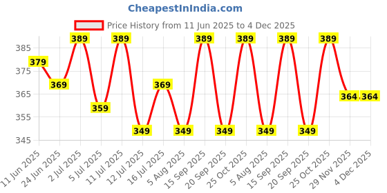 amazon.in haysch Forever Young Sling Bag For Women And Girls | Crossbody & Mini Suitcase Box | Multi pattern with Detachable Shoulder Strap and Convertible into Cosmetic haysch Price History Graph from 11 Jun 2025 to 4 Dec 2025