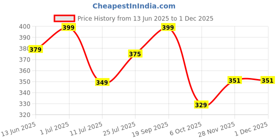 amazon.in haysch Forever Young Sling Bag for Women and Girls | Crossbody & Mini Suitcase Box | Multi Pattern with Detachable Shoulder Strap and Convertible into Cosmetic haysch Price History Graph from 13 Jun 2025 to 30 Nov 2025