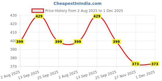 amazon.in haysch Stylish Sling Bag for Women | Elegant Handbag with Gold Handle & Strap | Premium PU Leather Shoulder Bag – Trendy & Versatile Purse for Daily & Party Use haysch Price History Graph from 2 Aug 2025 to 30 Nov 2025