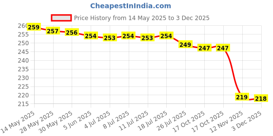 amazon.in HAYSNA Silicone Body Scrubber, Men Body Scrubber, Gentle Exfoliating, Suitable for All Skin Types, Handheld Bath Brush, Rich Lathering, Easy to Clean (Black) haysna Price History Graph from 14 May 2025 to 3 Dec 2025