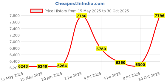 amazon.in HAYVE Microscope Arm Stand,Adjustable Metal Bracket with Clamp and Grommet Base,Coin Microscope Mount ,Compatible with Model DM4 DM9 MS1 MS3& Most 4.3'',7'' Digital Microscopes (1.37inch(for DM9-H)) hayve Price History Graph from 15 May 2025 to 30 Oct 2025