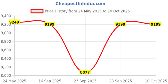 amazon.in Hayward AX5000CVA Check Valve with Hose and Ties Replacement for Hayward Viio Turbo and Viper Pool Cleaners Price History Graph from 24 May 2025 to 10 Oct 2025