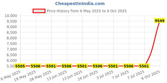 amazon.in Hayward AX5003M Cam Replacement for Select Hayward Pool Cleaners, Set of 3 Price History Graph from 6 May 2025 to 9 Oct 2025