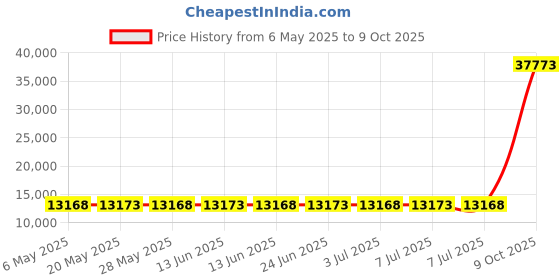 amazon.in Hayward AX6000HWA2V Pressure Hose and Inline Filter Top Assembly hayward Price History Graph from 6 May 2025 to 9 Oct 2025
