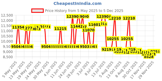 amazon.in Hayward CX250RE Replacement Cartridge Element Price History Graph from 5 May 2025 to 5 Dec 2025