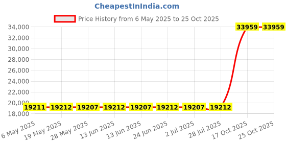amazon.in Hayward CX591XRE Cartridge Element for Hayward SwimClear C7030 Filter Price History Graph from 6 May 2025 to 24 Oct 2025