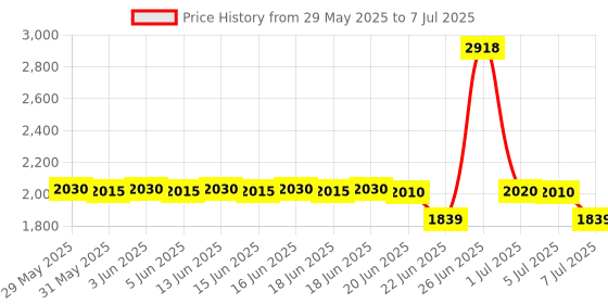 amazon.in Hayward Filter Slide Valve 2" SP410X Rebuild Kit Price History Graph from 29 May 2025 to 7 Jul 2025