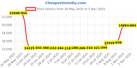 amazon.in Hayward PSV3S 1.5" 3- Way CPVC Valve Price History Graph from 26 May 2025 to 2 Nov 2025
