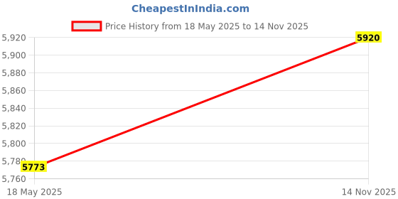 amazon.in Hayward RCX9716DBL Dark Blue Solenoid Cover Replacement for Hayward RC9955GR Tigershark Plus Robotic Cleaners Price History Graph from 18 May 2025 to 14 Nov 2025