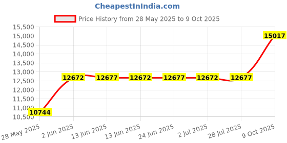 amazon.in Hayward SP0722 Trimline 2-Way Ball Pool Valve, 1-1/2-Inch FIP Pipe ABS Material hayward Price History Graph from 28 May 2025 to 9 Oct 2025