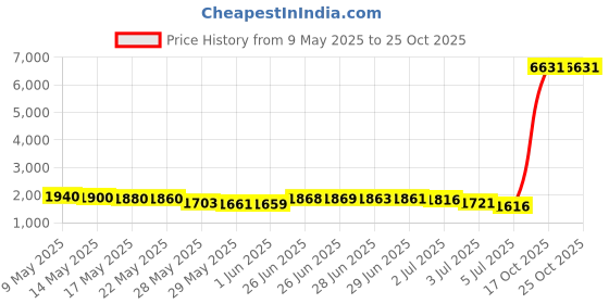 amazon.in Hayward SPX1408BGR Plate for Hayward Fittings, Dark Gray Price History Graph from 9 May 2025 to 24 Oct 2025