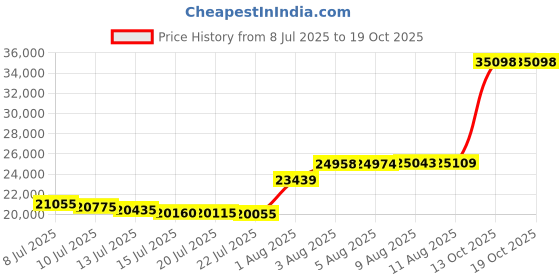 amazon.in Hayward WG1052AVPAK2 Main Drain with AV Grate Dual Outlet, 2 by 1-1/2-Inch - 2 pack Price History Graph from 8 Jul 2025 to 17 Oct 2025