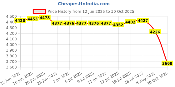 amazon.in ukodnus Hazado Father of The Groom Cufflinks, Father of The Groom Gift from Son, Proud to be Your Son Cuff Links ukodnus Price History Graph from 12 Jun 2025 to 30 Oct 2025