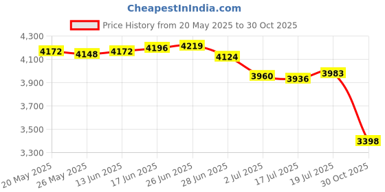 amazon.in HAZARD 4 HardPoint(TM) Modular Tie-Down System Parts: Kit #1 Price History Graph from 20 May 2025 to 30 Oct 2025