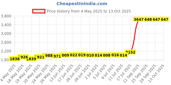 amazon.in HAZARD 4 PAT-CTSK3-BLK Cheatstick#3 Common Knots Black Price History Graph from 4 May 2025 to 12 Oct 2025
