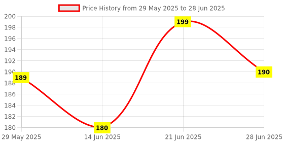 amazon.in Hazard Indicator switch Universal Price History Graph from 29 May 2025 to 28 Jun 2025