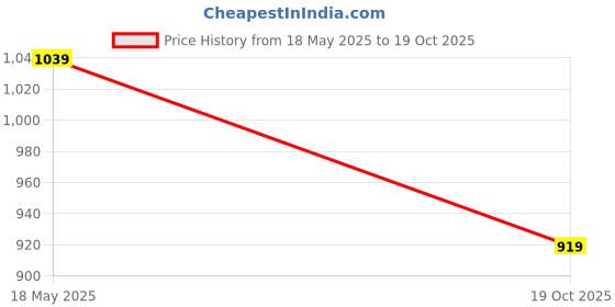 amazon.in HAZEL 4 mm Aluminium Kadhai Kadai Karahi | Vessels for Cooking Deep Frying Kadai, 2300 ML Price History Graph from 18 May 2025 to 19 Oct 2025