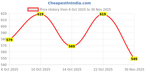 amazon.in HAZEL 600 ML Stainless Steel Ghee Pot With Spoon | Oil Containers For Kitchen With Lid, Silver Price History Graph from 6 Oct 2025 to 30 Nov 2025