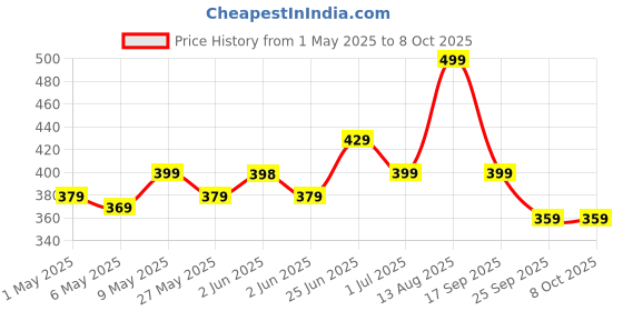 amazon.in HAZEL Aluminium Kulfi Mould |Kulfi Moulds Set of 6 with Stand & 12 Ice Cream Sticks DIY Kit |Reusable Ice Cream Maker Popsicle Mould hazel Price History Graph from 1 May 2025 to 8 Oct 2025