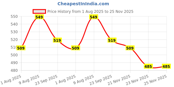 amazon.in Hazel Aluminium Sandwich Toaster (39 cm), Silver hazel Price History Graph from 1 Aug 2025 to 23 Nov 2025