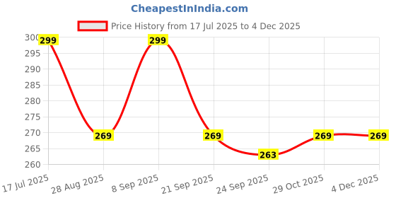amazon.in socksoho Hazel Edition | Agryle Premium Socks for Men socksoho Price History Graph from 17 Jul 2025 to 2 Dec 2025
