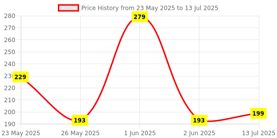 amazon.in HAZEL Nylon High Strength Elastic Rope with Both Side Hooks for Tying Luggage | Set of 2 (1.5 metre and 3 metre) hazel Price History Graph from 23 May 2025 to 13 Jul 2025