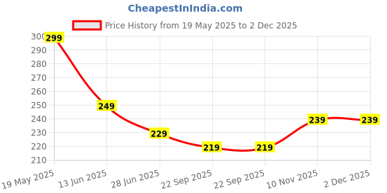 amazon.in HAZEL Paper Cake Muffin Cup Mould, 100 pcs hazel Price History Graph from 19 May 2025 to 2 Dec 2025