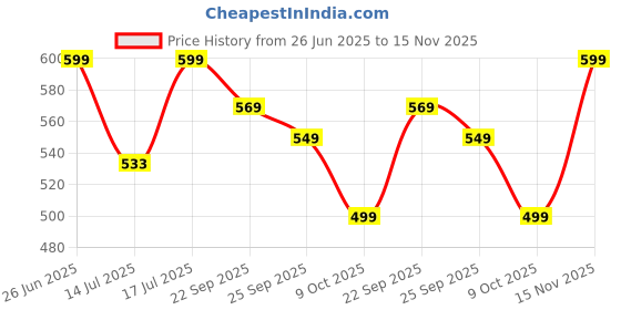 amazon.in fuel Hazel Slip On Shoes for Women, Stylish & Breathable, Comfortable & Durable, Athleisure Knitted Active Wear Casual Shoe for Girls Walking, Running & Gym Shoes fuel Price History Graph from 26 Jun 2025 to 15 Nov 2025