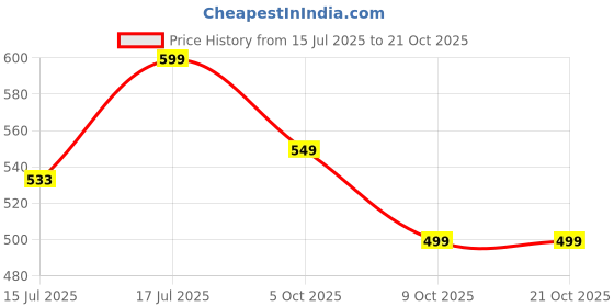 amazon.in fuel Hazel Slip On Shoes for Women, Stylish & Breathable, Comfortable & Durable, Athleisure Knitted Active Wear Casual Shoe for Girls Walking, Running & Gym Shoes fuel Price History Graph from 15 Jul 2025 to 20 Oct 2025