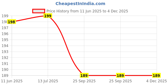 amazon.in HAZEL Squeeze Bottle with Cap |610 ml Sauce Bottle Plastic Food Grade | Tomato Sauce Bottle for Restaurants | Cafeterias | Food Trucks | Picnics (Transparent) hazel Price History Graph from 11 Jun 2025 to 4 Dec 2025
