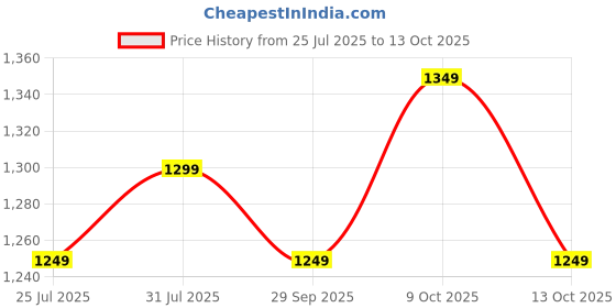 amazon.in HAZEL Stainless Steel Cash Box for Shop Counter Drawer | Locking Metal Box for Cash with 4 Compartments for Adults, Small hazel Price History Graph from 25 Jul 2025 to 13 Oct 2025