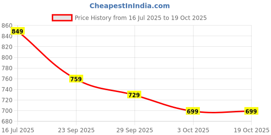 amazon.in HAZEL Stainless Steel Flat Tope Set of 3 Pc (300 ml, 500 ml & 700 ml) Price History Graph from 16 Jul 2025 to 19 Oct 2025