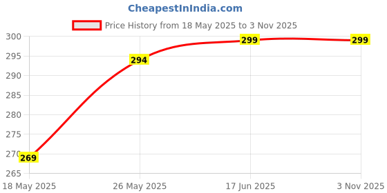 amazon.in HAZEL Stainless Steel Pakad | 9 mm Tongs Chimta Pakkad Utensil Holder Kitchen Tools Price History Graph from 18 May 2025 to 2 Nov 2025