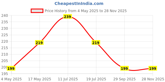 amazon.in HAZEL Stainless Steel Spoon for Spice Box | Small Mini Spoon for All Tea Coffee Sugar & Spices Set, Set of 6, 8.4 Centimeter Price History Graph from 4 May 2025 to 26 Nov 2025