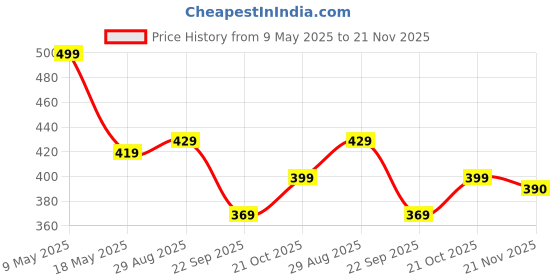 amazon.in HAZEL Steel Plate | 12 cm Medium Multipurpose Stainless Steel Plates Set for Kitchen | Serving Plate for Snacks with a Glossy Finish, Set of 6 hazel Price History Graph from 9 May 2025 to 21 Nov 2025