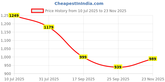 amazon.in HAZEL Tri-Ply Stainless Steel Induction Bottom Tasra, 3 Litre, 26.5 cm Price History Graph from 10 Jul 2025 to 23 Nov 2025