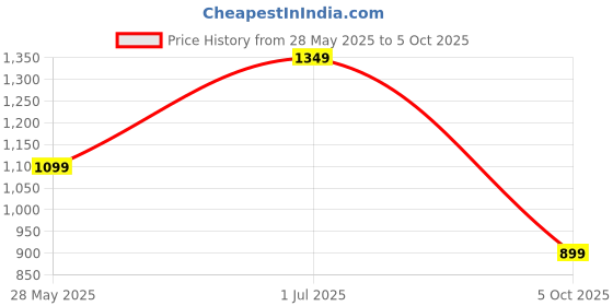 amazon.in HAZEL Triply Stainless Steel Cookware I Triply Steel Tasra Kadai with Lid, 1.2 litres I Heavy Bottom Triply Cookware for Gas and Induction Cooktop | Multipurpose Tasra, Ideal for Daily Use hazel Price History Graph from 28 May 2025 to 5 Oct 2025
