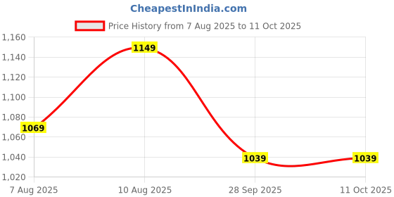 amazon.in HAZEL Triply Stainless Steel Cookware I Triply Steel Tasra Kadai with Lid, 1.5 litres I Heavy Bottom Triply Cookware for Gas and Induction Cooktop | Multipurpose Tasra, Ideal for Daily Use Price History Graph from 7 Aug 2025 to 11 Oct 2025
