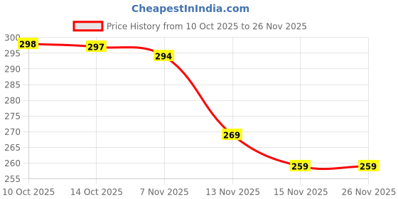 amazon.in HAZODX Chopper for Kitchen Use 1000 ML, Push Chopper with 5 Blades, Vegetable ChopperKitchen Accessories Items for Home Cutting Vegetables, Onion, Ginger, Garlic, Salad, Tomato, Potato (Multicolour) Price History Graph from 10 Oct 2025 to 26 Nov 2025